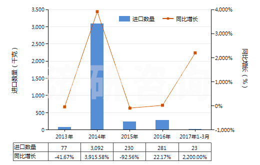 2013-2017年3月中國天然靛藍(lán)及以其為基本成分的制品(HS32030011)進(jìn)口量及增速統(tǒng)計(jì)